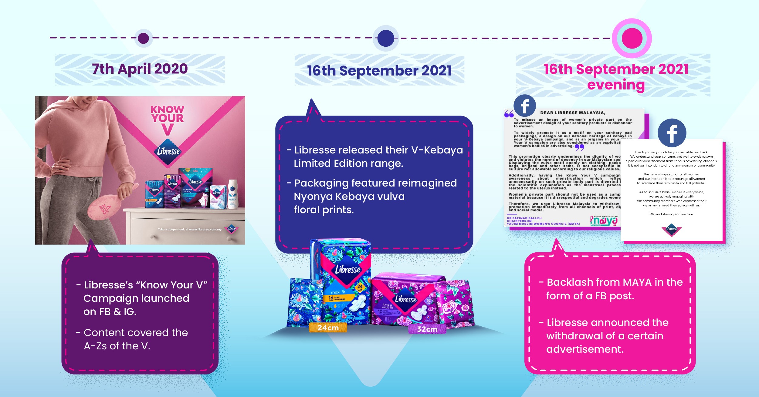Timeline of Libresse's V-Kebaya Packaging controversy
